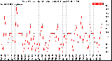 Milwaukee Weather Wind Speed<br>by Minute mph<br>(1 Hour)