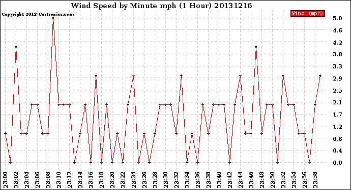 Milwaukee Weather Wind Speed<br>by Minute mph<br>(1 Hour)