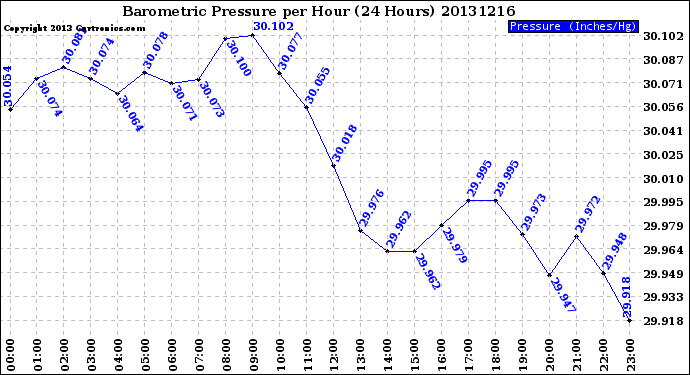 Milwaukee Weather Barometric Pressure<br>per Hour<br>(24 Hours)