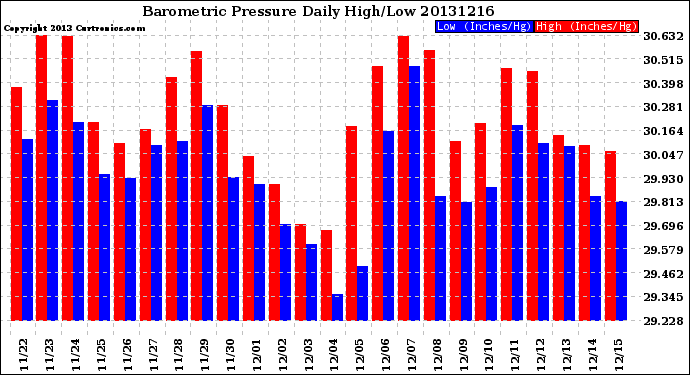 Milwaukee Weather Barometric Pressure<br>Daily High/Low