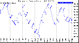 Milwaukee Weather Barometric Pressure<br>Daily High