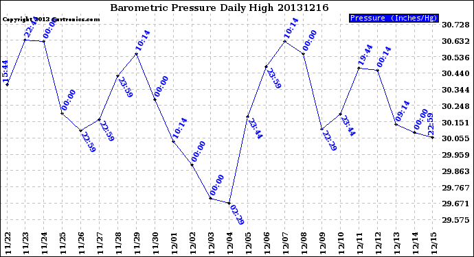 Milwaukee Weather Barometric Pressure<br>Daily High