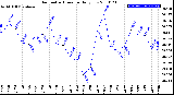 Milwaukee Weather Barometric Pressure<br>Daily Low