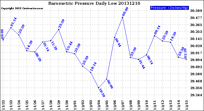 Milwaukee Weather Barometric Pressure<br>Daily Low