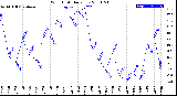 Milwaukee Weather Wind Chill<br>Daily Low