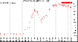 Milwaukee Weather Dew Point<br>(24 Hours)