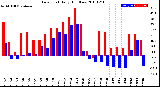 Milwaukee Weather Dew Point<br>Daily High/Low