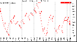 Milwaukee Weather Dew Point<br>Daily High