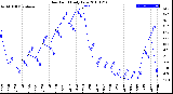 Milwaukee Weather Dew Point<br>Daily Low