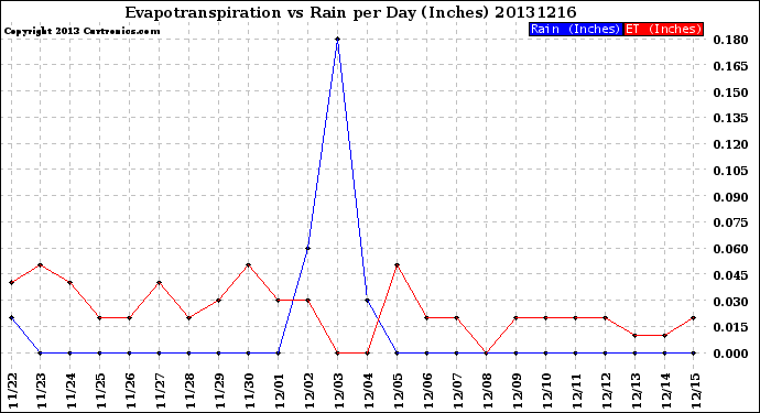 Milwaukee Weather Evapotranspiration<br>vs Rain per Day<br>(Inches)