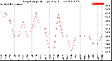 Milwaukee Weather Evapotranspiration<br>per Day (Inches)