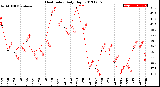 Milwaukee Weather Heat Index<br>Daily High