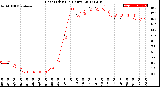 Milwaukee Weather Heat Index<br>(24 Hours)