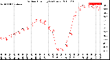 Milwaukee Weather Outdoor Humidity<br>(24 Hours)