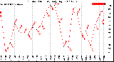 Milwaukee Weather Outdoor Humidity<br>Daily High