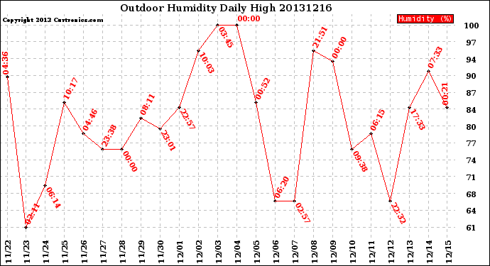 Milwaukee Weather Outdoor Humidity<br>Daily High