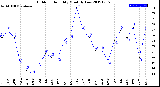 Milwaukee Weather Outdoor Humidity<br>Monthly Low