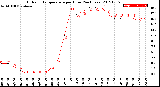 Milwaukee Weather Outdoor Temperature<br>per Hour<br>(24 Hours)