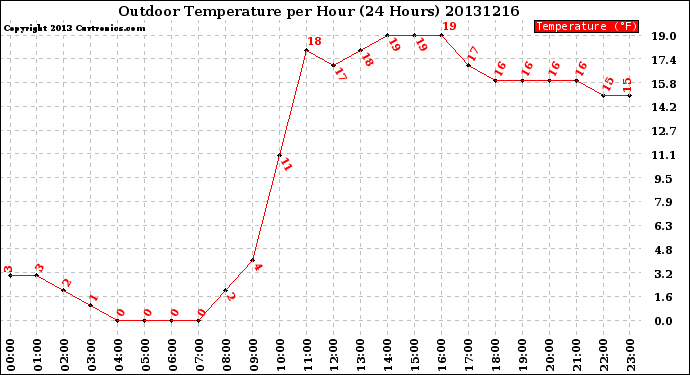 Milwaukee Weather Outdoor Temperature<br>per Hour<br>(24 Hours)