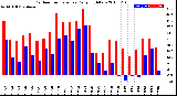 Milwaukee Weather Outdoor Temperature<br>Daily High/Low