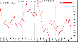 Milwaukee Weather Outdoor Temperature<br>Daily High