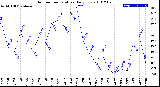 Milwaukee Weather Outdoor Temperature<br>Daily Low