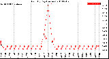 Milwaukee Weather Rain<br>By Day<br>(Inches)