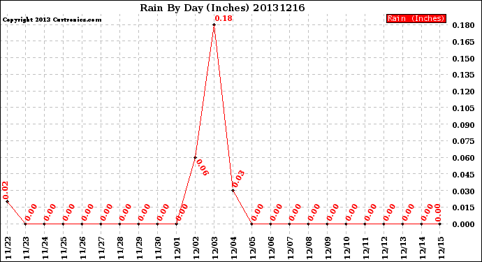 Milwaukee Weather Rain<br>By Day<br>(Inches)