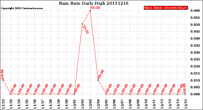 Milwaukee Weather Rain Rate<br>Daily High