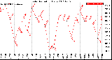 Milwaukee Weather Solar Radiation<br>Daily