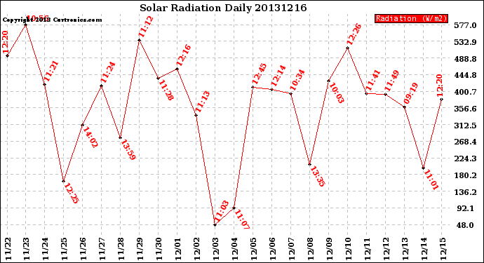 Milwaukee Weather Solar Radiation<br>Daily