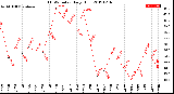 Milwaukee Weather THSW Index<br>Daily High