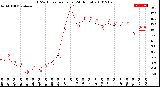 Milwaukee Weather THSW Index<br>per Hour<br>(24 Hours)