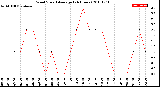 Milwaukee Weather Wind Speed<br>Average<br>(24 Hours)