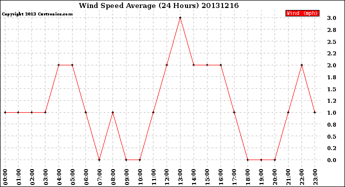 Milwaukee Weather Wind Speed<br>Average<br>(24 Hours)