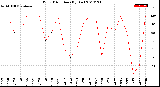 Milwaukee Weather Wind Direction<br>(By Day)