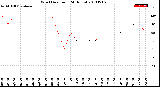 Milwaukee Weather Wind Direction<br>(24 Hours)