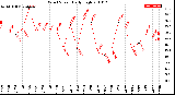 Milwaukee Weather Wind Speed<br>Daily High