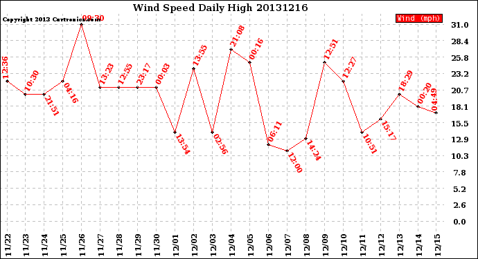 Milwaukee Weather Wind Speed<br>Daily High