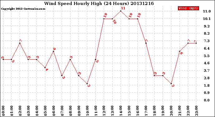 Milwaukee Weather Wind Speed<br>Hourly High<br>(24 Hours)