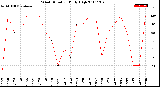 Milwaukee Weather Wind Direction<br>Daily High