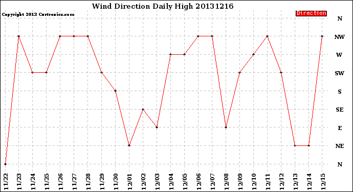 Milwaukee Weather Wind Direction<br>Daily High