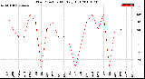 Milwaukee Weather Wind Direction<br>Monthly High