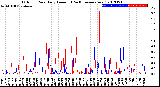 Milwaukee Weather Outdoor Rain<br>Daily Amount<br>(Past/Previous Year)