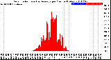 Milwaukee Weather Solar Radiation<br>& Day Average<br>per Minute<br>(Today)