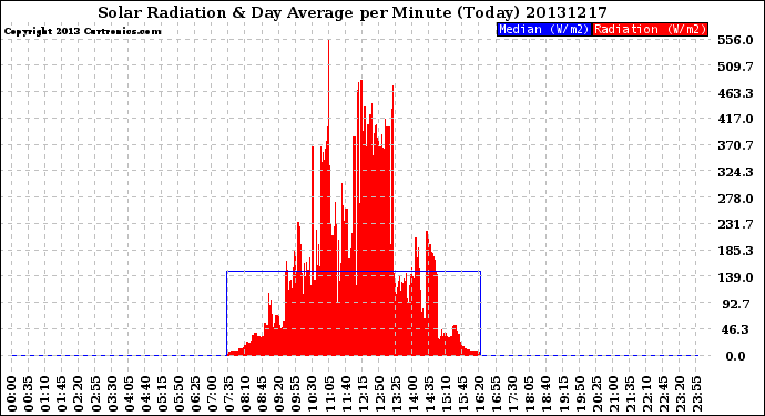 Milwaukee Weather Solar Radiation<br>& Day Average<br>per Minute<br>(Today)