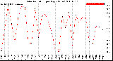 Milwaukee Weather Solar Radiation<br>per Day KW/m2