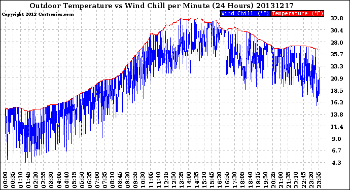 Milwaukee Weather Outdoor Temperature<br>vs Wind Chill<br>per Minute<br>(24 Hours)