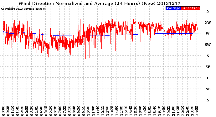 Milwaukee Weather Wind Direction<br>Normalized and Average<br>(24 Hours) (New)