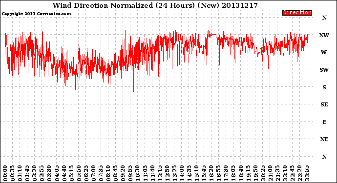 Milwaukee Weather Wind Direction<br>Normalized<br>(24 Hours) (New)